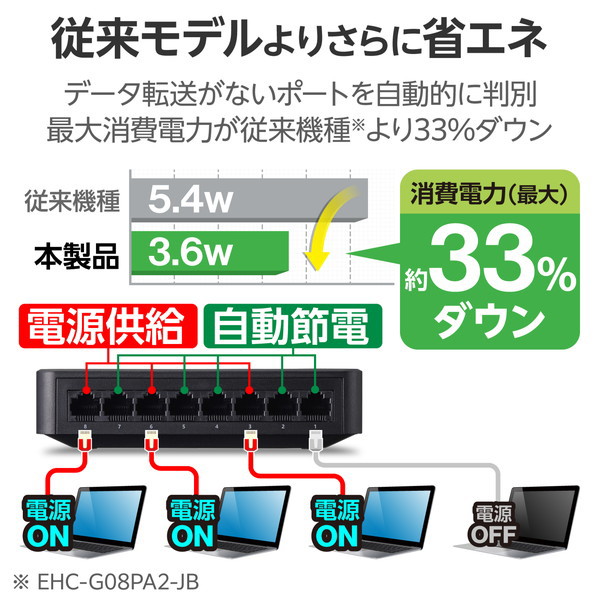 スイッチングハブ LAN ハブ 8ポート Giga対応 1000/100/10Mbps プラスチック筐体 マグネット AC電源 ファンレス 静音 省エネ機能 壁掛け設置対応 ブラック EHC-G08PA4-JB スイッチングハブ LAN ハブ 8ポート Giga対応 1000/100/10Mbps プラスチック筐体 マグネット AC電源 ファンレス 静音 省エネ機能 壁掛け設置対応 ブラック EHC-G08PA4-JB