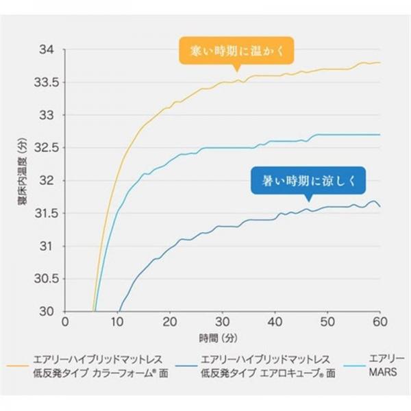 マットレス シングル 3つ折り 厚さ8cm エアリー ハイブリッド センターフィット HBT80-S